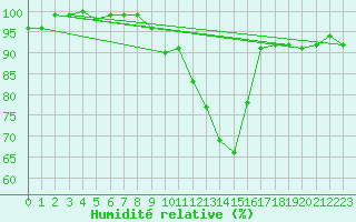 Courbe de l'humidit relative pour Kaisersbach-Cronhuette