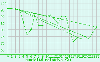 Courbe de l'humidit relative pour Bridel (Lu)
