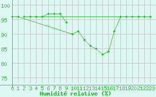 Courbe de l'humidit relative pour Grenoble/St-Etienne-St-Geoirs (38)