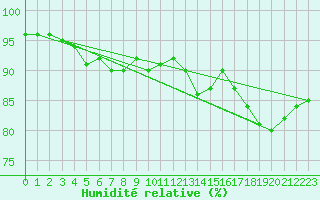 Courbe de l'humidit relative pour Sihcajavri