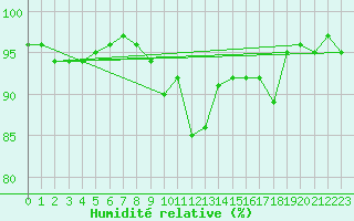 Courbe de l'humidit relative pour Les Eplatures - La Chaux-de-Fonds (Sw)