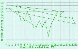 Courbe de l'humidit relative pour Liefrange (Lu)