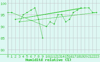 Courbe de l'humidit relative pour Mont-Aigoual (30)