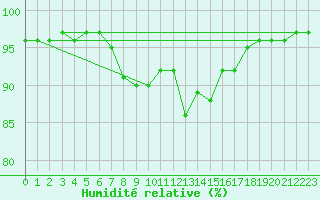 Courbe de l'humidit relative pour Santander (Esp)