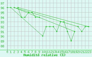 Courbe de l'humidit relative pour Gurteen