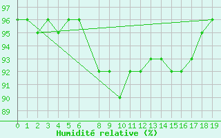 Courbe de l'humidit relative pour Sorkappoya