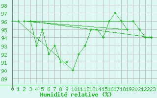 Courbe de l'humidit relative pour Saalbach