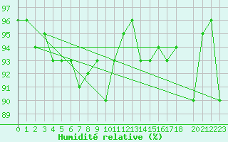 Courbe de l'humidit relative pour Teutonia