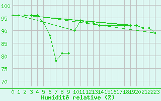 Courbe de l'humidit relative pour Piz Martegnas