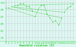 Courbe de l'humidit relative pour Albemarle