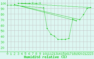 Courbe de l'humidit relative pour Dax (40)