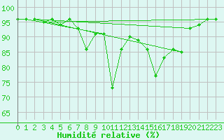 Courbe de l'humidit relative pour Mottec