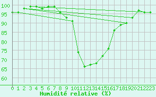 Courbe de l'humidit relative pour Drumalbin