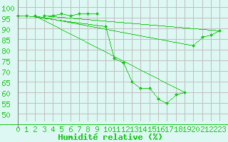 Courbe de l'humidit relative pour Pinsot (38)