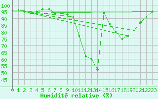 Courbe de l'humidit relative pour Rocroi (08)