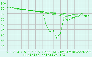 Courbe de l'humidit relative pour Saint-Ciers-sur-Gironde (33)