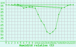 Courbe de l'humidit relative pour Dax (40)