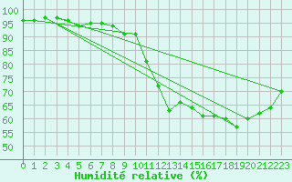 Courbe de l'humidit relative pour Lannion (22)