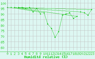 Courbe de l'humidit relative pour Piotta