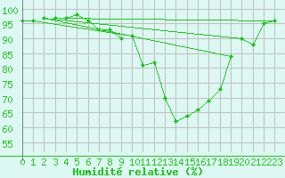 Courbe de l'humidit relative pour Nova Gorica