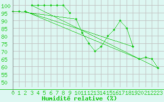 Courbe de l'humidit relative pour Kauhava