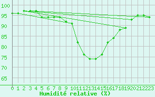 Courbe de l'humidit relative pour Ste (34)