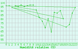 Courbe de l'humidit relative pour Rouen (76)