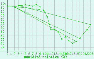 Courbe de l'humidit relative pour Chteau-Chinon (58)