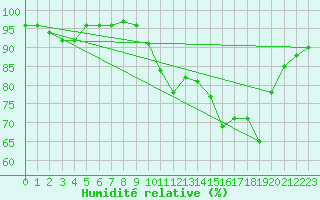 Courbe de l'humidit relative pour Niort (79)