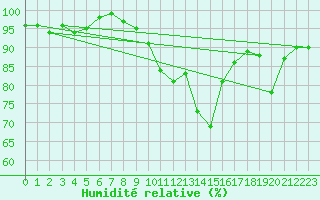 Courbe de l'humidit relative pour Luzern