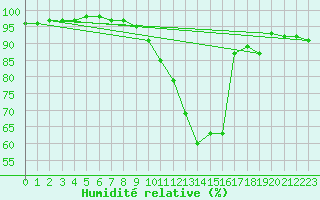 Courbe de l'humidit relative pour Gros-Rderching (57)