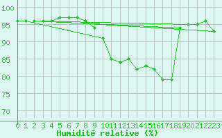 Courbe de l'humidit relative pour Tromso