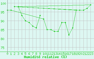 Courbe de l'humidit relative pour Lungo