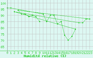 Courbe de l'humidit relative pour Braintree Andrewsfield