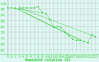 Courbe de l'humidit relative pour Retz