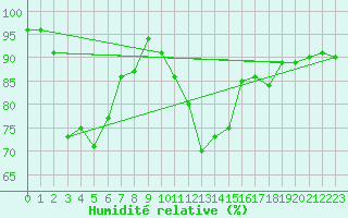 Courbe de l'humidit relative pour Emden-Koenigspolder