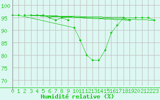 Courbe de l'humidit relative pour Mullingar