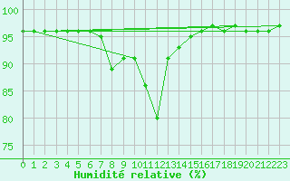 Courbe de l'humidit relative pour Rauris
