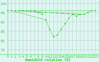 Courbe de l'humidit relative pour Sillian