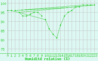 Courbe de l'humidit relative pour Chamonix-Mont-Blanc (74)