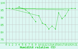 Courbe de l'humidit relative pour Gedser Odde
