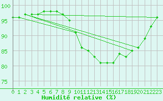 Courbe de l'humidit relative pour Croisette (62)