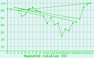 Courbe de l'humidit relative pour C. Budejovice-Roznov