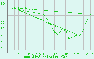 Courbe de l'humidit relative pour Laqueuille (63)