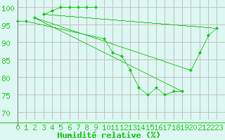 Courbe de l'humidit relative pour Church Lawford