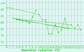 Courbe de l'humidit relative pour Blois (41)