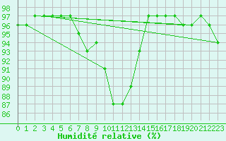 Courbe de l'humidit relative pour Bellefontaine (88)