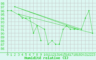 Courbe de l'humidit relative pour Constance (All)