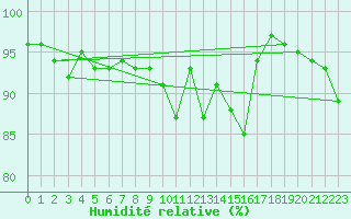 Courbe de l'humidit relative pour Lauwersoog Aws