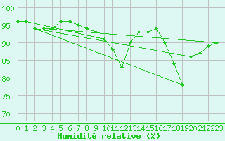 Courbe de l'humidit relative pour Angermuende